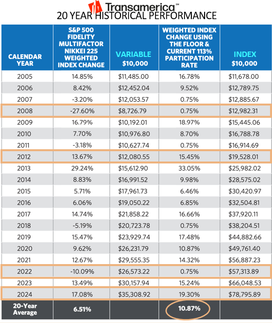 Transamerica 20 Year Historical Performance comparing S&P 500, Variable, and Index account values